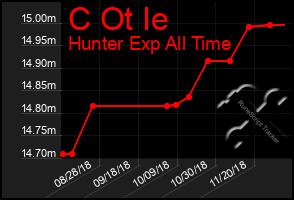 Total Graph of C Ot Ie