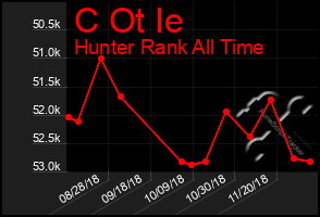 Total Graph of C Ot Ie