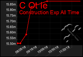 Total Graph of C Ot Ie