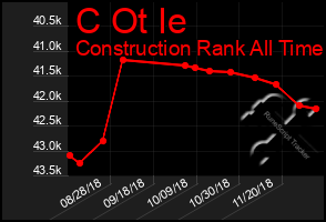 Total Graph of C Ot Ie