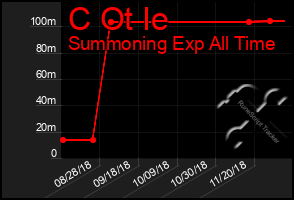 Total Graph of C Ot Ie