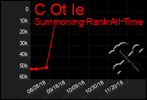 Total Graph of C Ot Ie