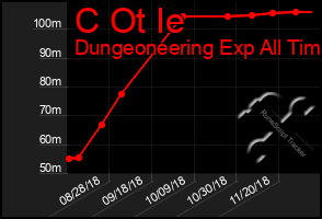Total Graph of C Ot Ie