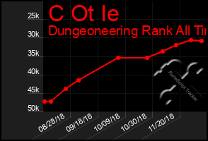 Total Graph of C Ot Ie
