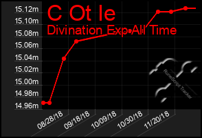 Total Graph of C Ot Ie