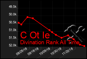 Total Graph of C Ot Ie