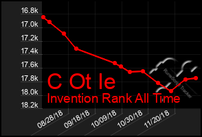 Total Graph of C Ot Ie
