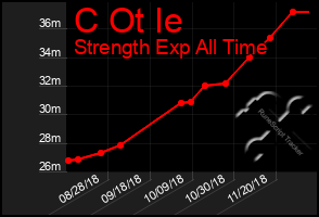 Total Graph of C Ot Ie