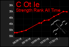 Total Graph of C Ot Ie