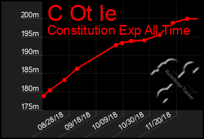 Total Graph of C Ot Ie