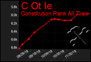 Total Graph of C Ot Ie