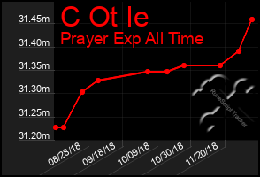 Total Graph of C Ot Ie