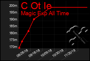 Total Graph of C Ot Ie