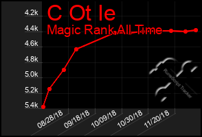Total Graph of C Ot Ie