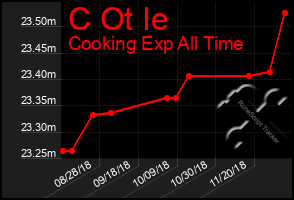 Total Graph of C Ot Ie