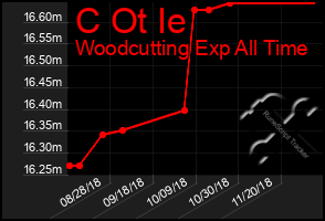 Total Graph of C Ot Ie