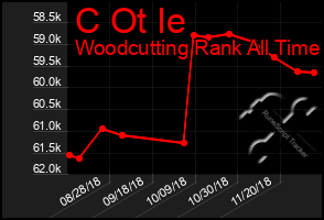 Total Graph of C Ot Ie