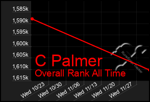 Total Graph of C Palmer