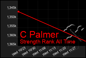 Total Graph of C Palmer