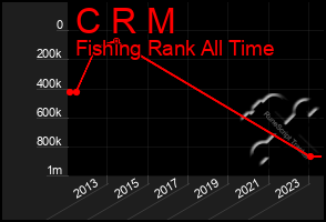 Total Graph of C R M