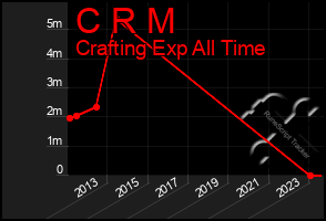 Total Graph of C R M