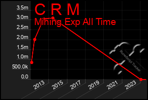 Total Graph of C R M