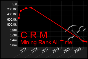 Total Graph of C R M