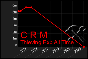 Total Graph of C R M