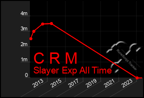 Total Graph of C R M