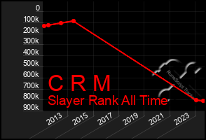 Total Graph of C R M