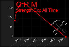 Total Graph of C R M