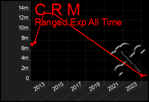 Total Graph of C R M