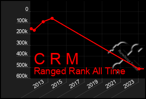 Total Graph of C R M