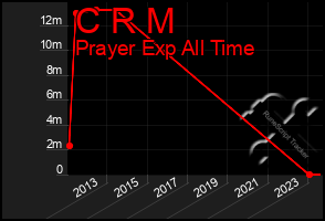 Total Graph of C R M