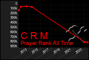 Total Graph of C R M
