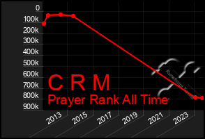 Total Graph of C R M