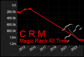 Total Graph of C R M