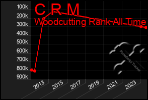 Total Graph of C R M