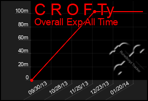 Total Graph of C R O F Ty