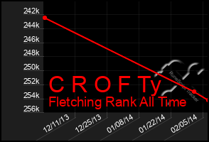 Total Graph of C R O F Ty