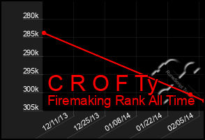 Total Graph of C R O F Ty