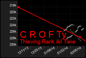 Total Graph of C R O F Ty