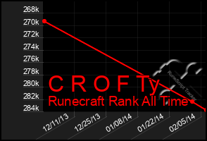 Total Graph of C R O F Ty