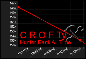 Total Graph of C R O F Ty