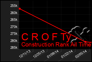 Total Graph of C R O F Ty