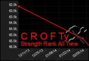 Total Graph of C R O F Ty