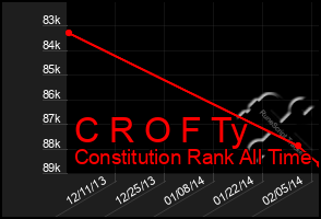 Total Graph of C R O F Ty