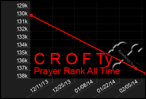 Total Graph of C R O F Ty