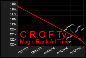 Total Graph of C R O F Ty