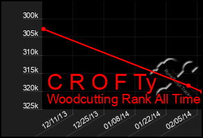 Total Graph of C R O F Ty